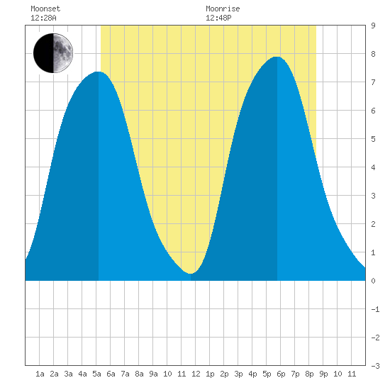 Rye Beach tide chart for Sunday, June 21, 2026