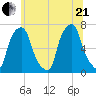 Rye Beach tide chart for Sunday, June 21, 2026