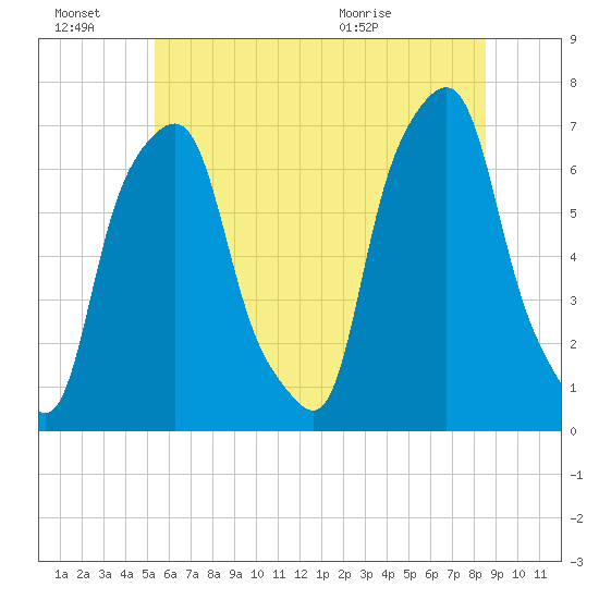 Rye Beach tide chart for Monday, June 22, 2026
