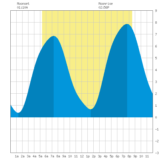 Rye Beach tide chart for Tuesday, June 23, 2026