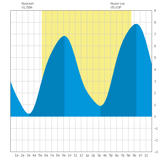 Rye Beach tide chart for Thursday, June 25, 2026