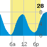 Rye Beach tide chart for Sunday, June 28, 2026