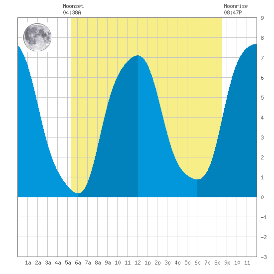 Rye Beach tide chart for Monday, June 29, 2026