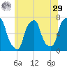 Rye Beach tide chart for Monday, June 29, 2026