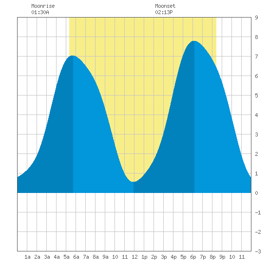 Rye Beach tide chart for Tuesday, June 9, 2026