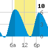 SCL RR bridge tide chart for Sunday, January 10, 2021