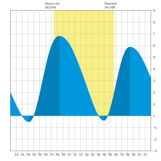 SCL RR bridge tide chart for Monday, January 11, 2021