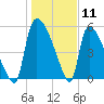 SCL RR bridge tide chart for Monday, January 11, 2021