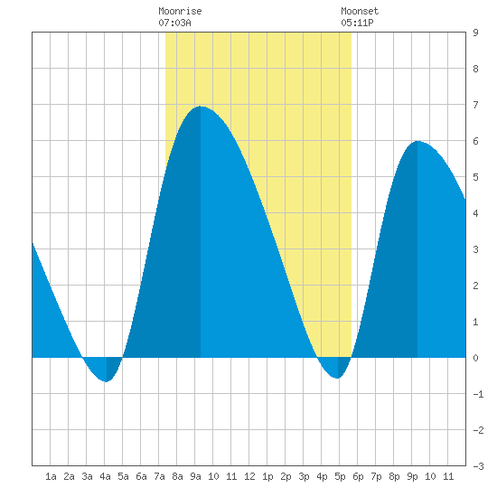 SCL RR bridge tide chart for Tuesday, January 12, 2021