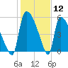 SCL RR bridge tide chart for Tuesday, January 12, 2021