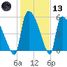 SCL RR bridge tide chart for Wednesday, January 13, 2021