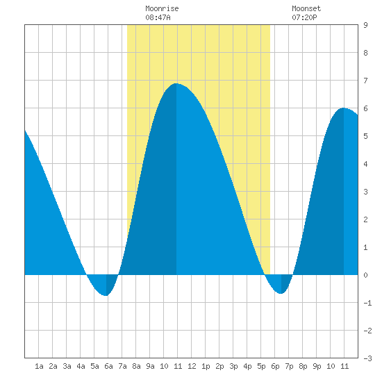 SCL RR bridge tide chart for Thursday, January 14, 2021