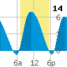 SCL RR bridge tide chart for Thursday, January 14, 2021