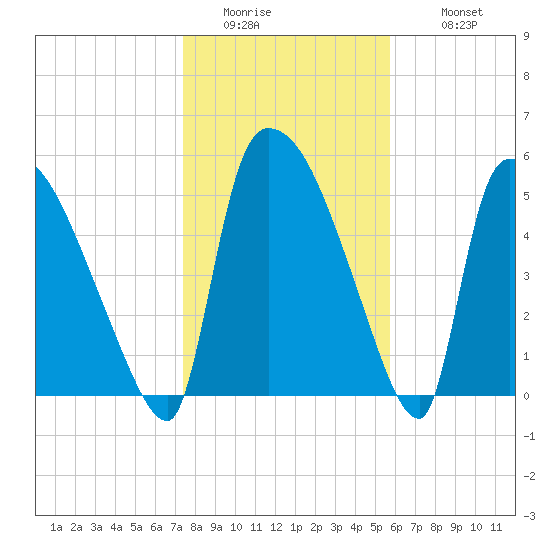 SCL RR bridge tide chart for Friday, January 15, 2021