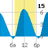 SCL RR bridge tide chart for Friday, January 15, 2021