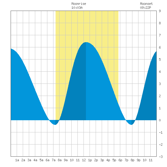 SCL RR bridge tide chart for Saturday, January 16, 2021