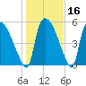 SCL RR bridge tide chart for Saturday, January 16, 2021