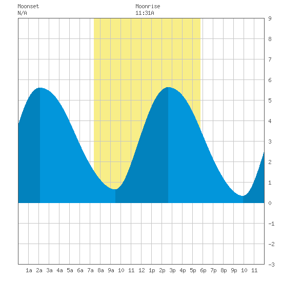 SCL RR bridge tide chart for Tuesday, January 19, 2021