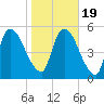 SCL RR bridge tide chart for Tuesday, January 19, 2021