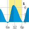 SCL RR bridge tide chart for Friday, January 1, 2021
