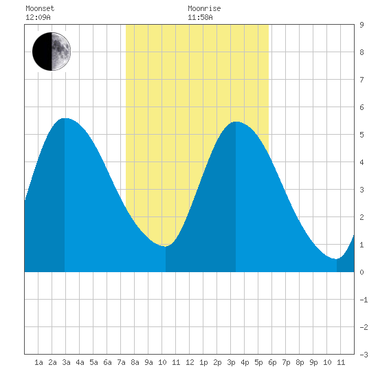 SCL RR bridge tide chart for Wednesday, January 20, 2021