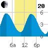 SCL RR bridge tide chart for Wednesday, January 20, 2021