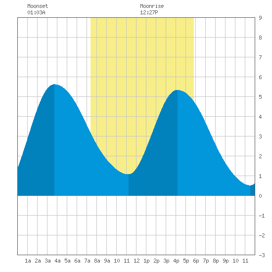 SCL RR bridge tide chart for Thursday, January 21, 2021