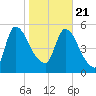 SCL RR bridge tide chart for Thursday, January 21, 2021