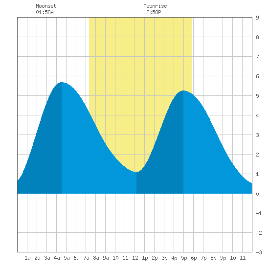 SCL RR bridge tide chart for Friday, January 22, 2021