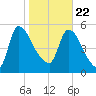 SCL RR bridge tide chart for Friday, January 22, 2021