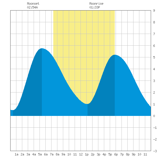 SCL RR bridge tide chart for Saturday, January 23, 2021