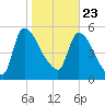 SCL RR bridge tide chart for Saturday, January 23, 2021