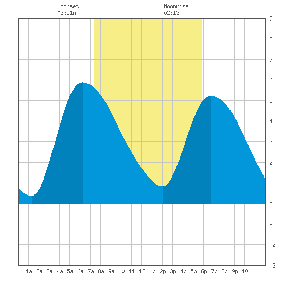 SCL RR bridge tide chart for Sunday, January 24, 2021
