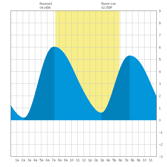 SCL RR bridge tide chart for Monday, January 25, 2021