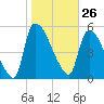 SCL RR bridge tide chart for Tuesday, January 26, 2021