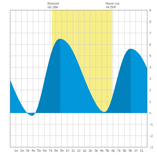 SCL RR bridge tide chart for Wednesday, January 27, 2021