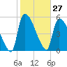 SCL RR bridge tide chart for Wednesday, January 27, 2021