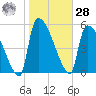 SCL RR bridge tide chart for Thursday, January 28, 2021