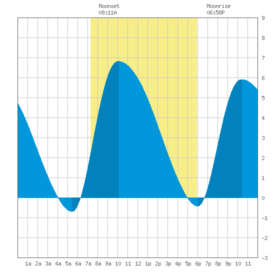 SCL RR bridge tide chart for Friday, January 29, 2021