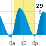 SCL RR bridge tide chart for Friday, January 29, 2021