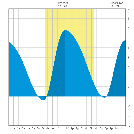 SCL RR bridge tide chart for Saturday, January 2, 2021