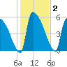 SCL RR bridge tide chart for Saturday, January 2, 2021
