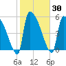 SCL RR bridge tide chart for Saturday, January 30, 2021