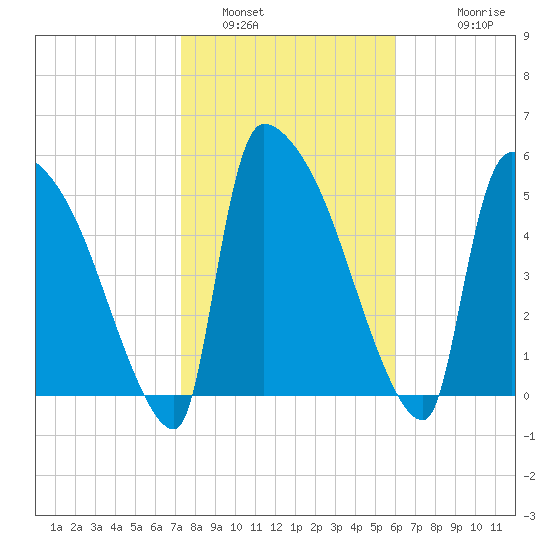 SCL RR bridge tide chart for Sunday, January 31, 2021