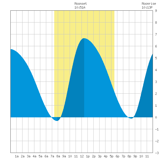 SCL RR bridge tide chart for Sunday, January 3, 2021