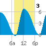 SCL RR bridge tide chart for Sunday, January 3, 2021
