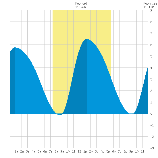 SCL RR bridge tide chart for Monday, January 4, 2021