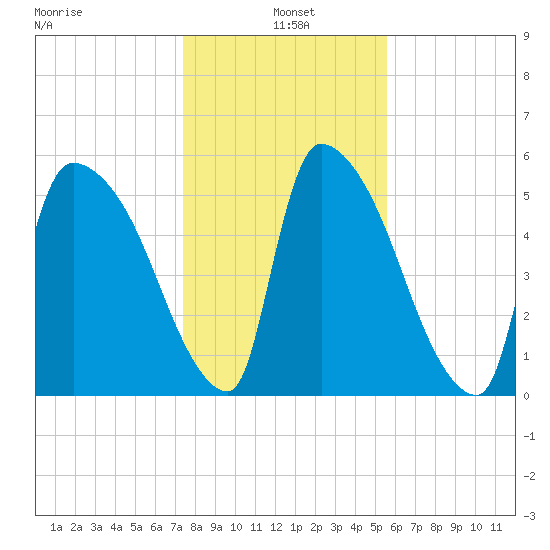 SCL RR bridge tide chart for Tuesday, January 5, 2021