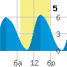 SCL RR bridge tide chart for Tuesday, January 5, 2021