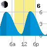 SCL RR bridge tide chart for Wednesday, January 6, 2021